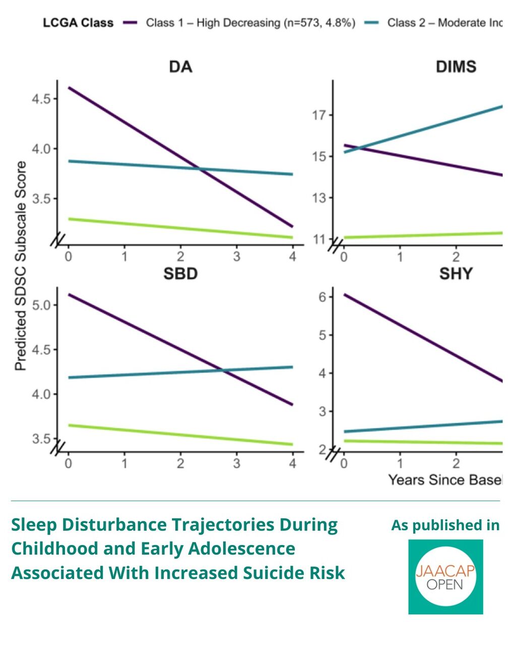 JO 0426 Sleep Disturbance Trajectories During Childhood and Early Adolescence Associated With Increased Suicide Risk