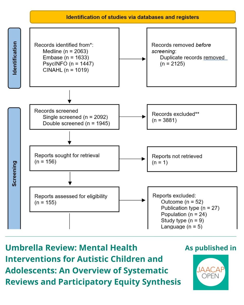 JO 0626 Umbrella Review: Mental Health Interventions for Autistic Children and Adolescents: An Overview of Systematic Reviews and Participatory Equity Synthesis