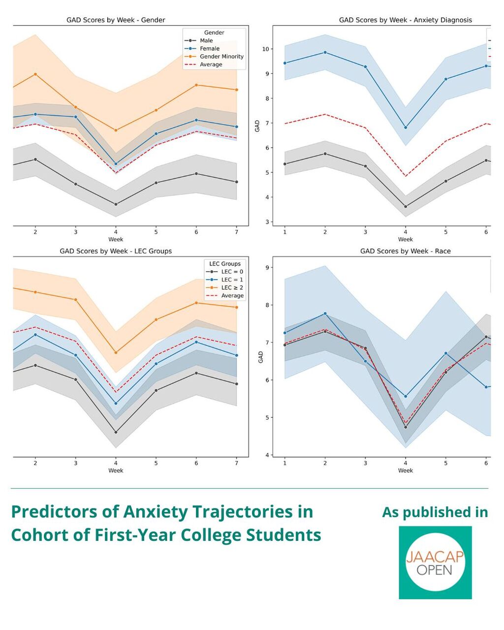 JO 0925 Predictors of Anxiety Trajectories in Cohort of First-Year College Students