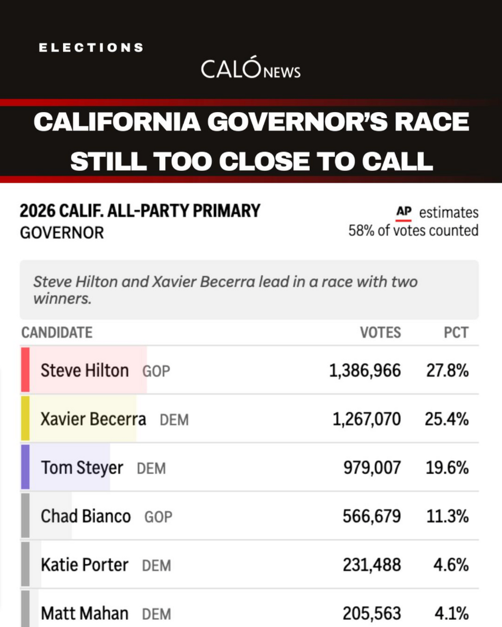 California primary results