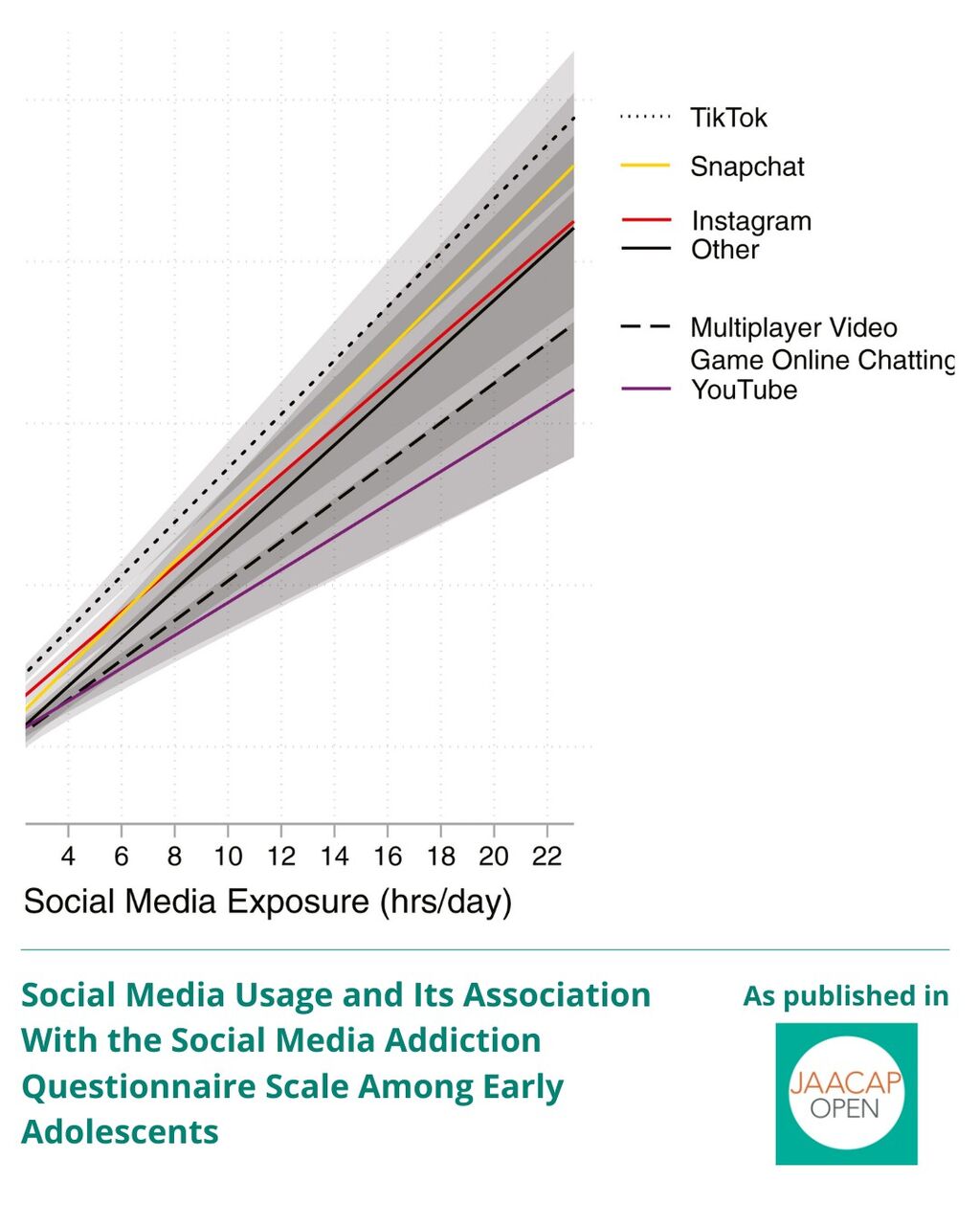 JO 0626 Social Media Usage and Its Association With the Social Media Addiction Questionnaire Scale Among Early Adolescents