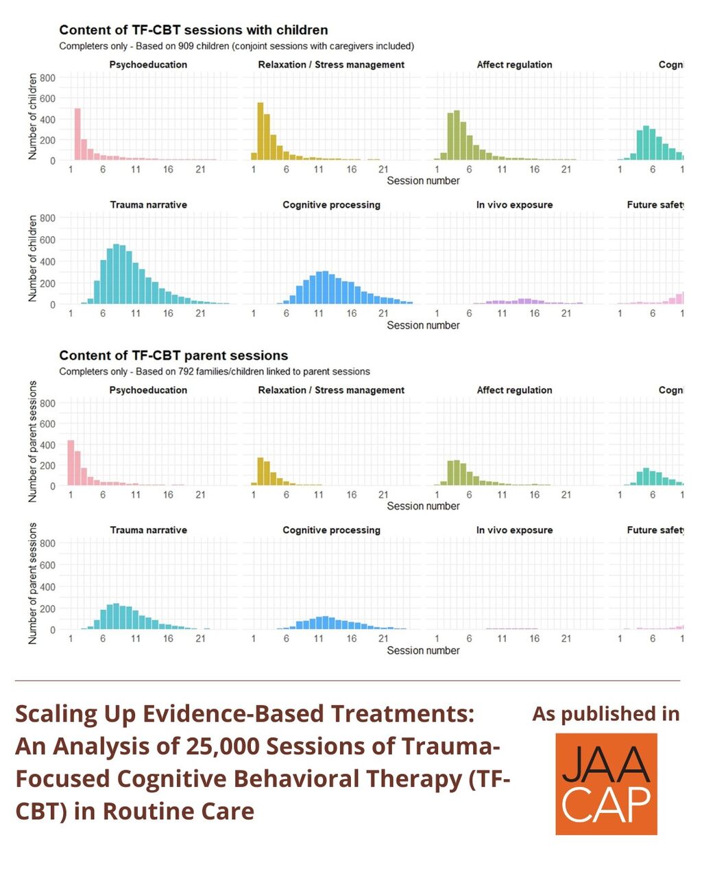 JAACAP AIP Scaling Up Evidence-Based Treatments: An Analysis of 25,000 Sessions of Trauma-Focused Cognitive Behavioral Therapy (TF-CBT) in Routine Care