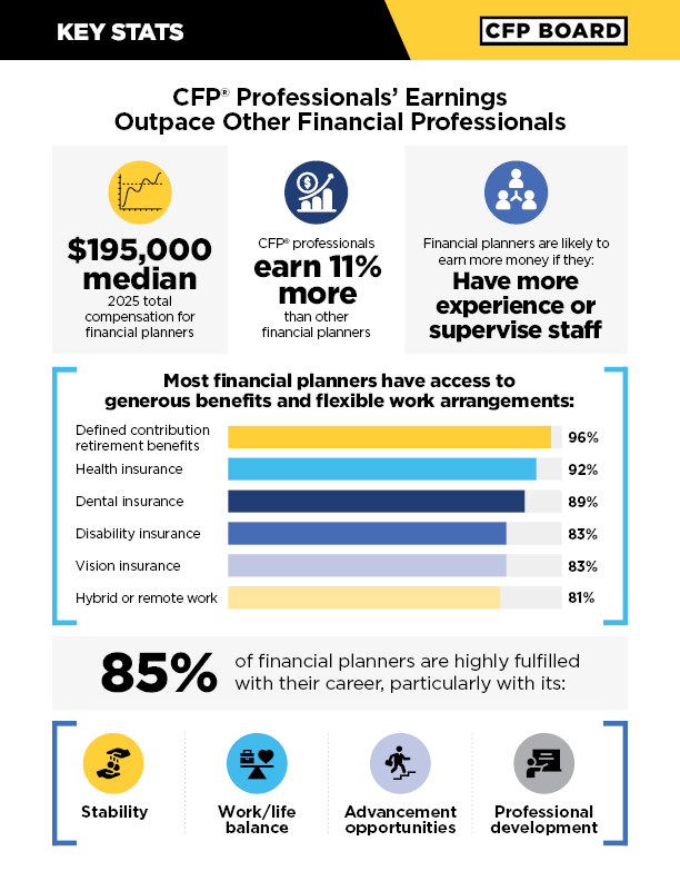 Study: Financial Planner Compensation Outpaces Inflation for Third Consecutive Year