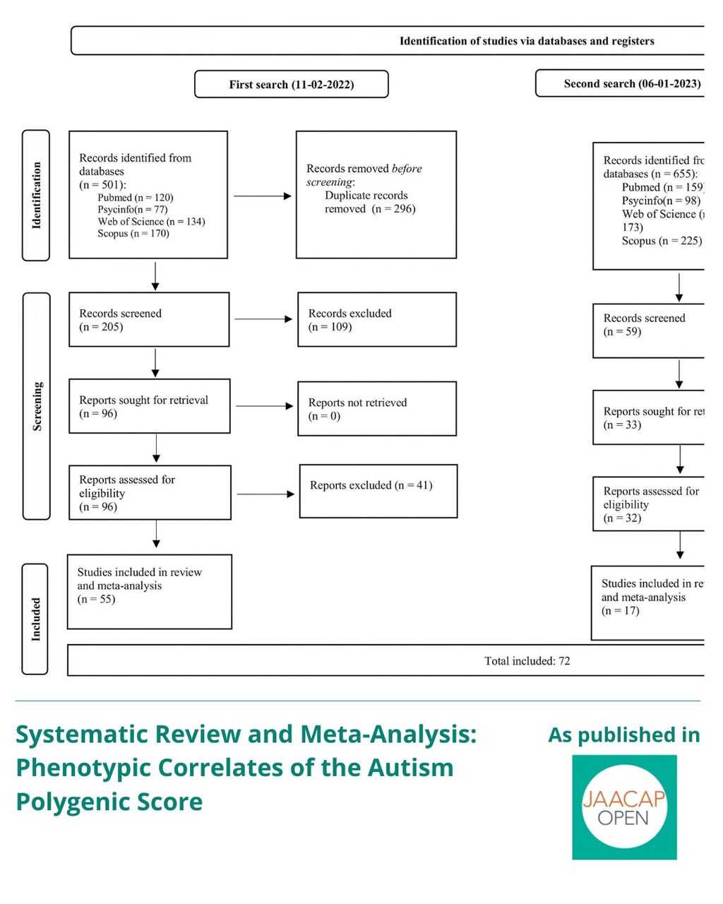 JO 1225 Systematic Review and Meta-Analysis: Phenotypic Correlates of the Autism Polygenic Score