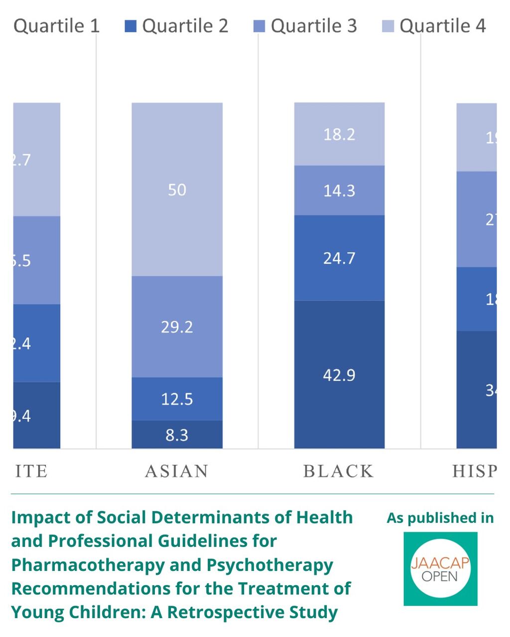 JO 1225 Impact of Social Determinants of Health and Professional Guidelines for Pharmacotherapy and Psychotherapy Recommendations for the Treatment of Young Children: A Retrospective Study