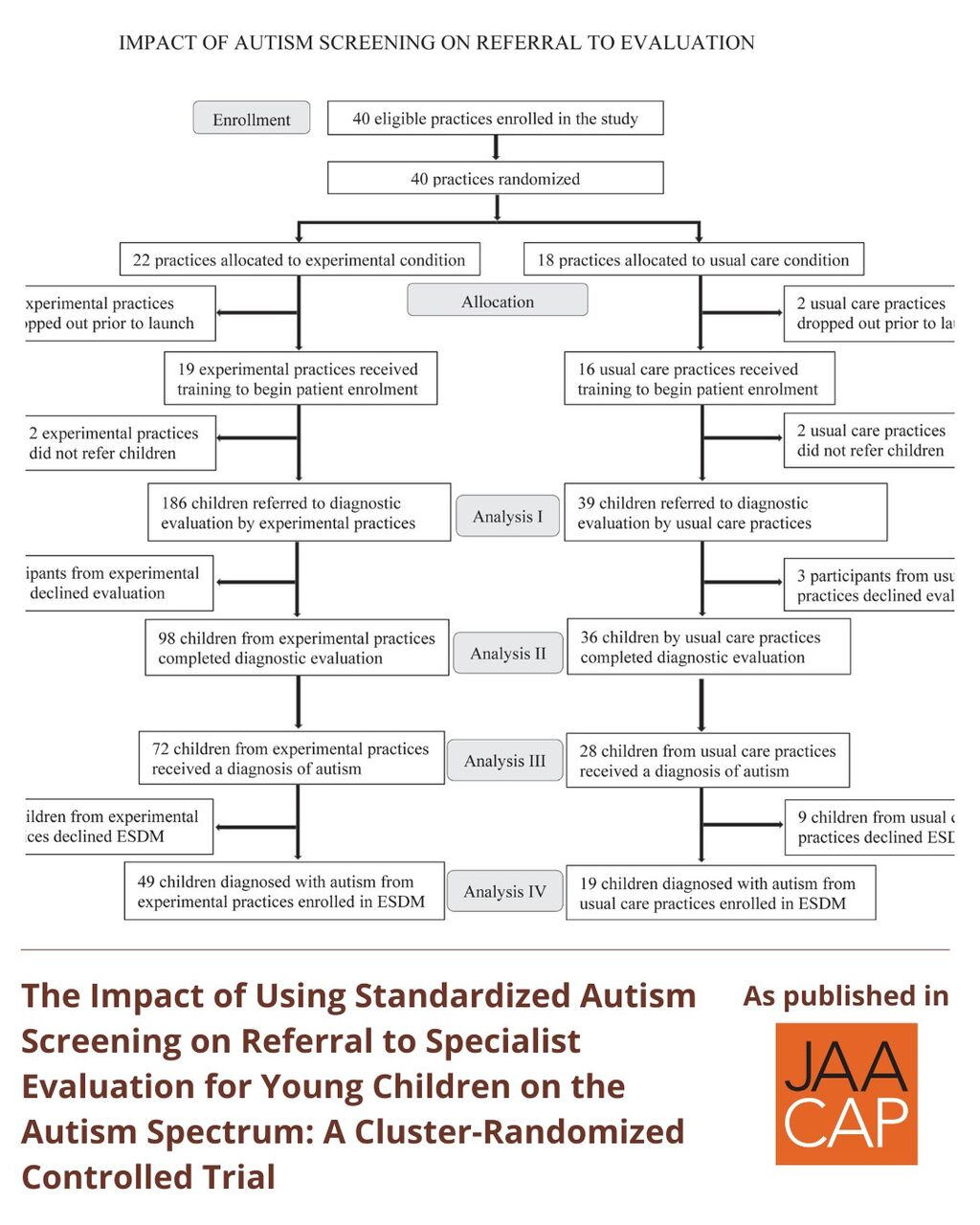JAACAP 1225 The Impact of Using Standardized Autism Screening on Referral to Specialist Evaluation for Young Children on the Autism Spectrum: A Cluster-Randomized Controlled Trial