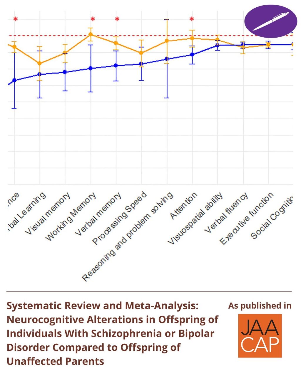 JAACAP 1225 Systematic Review and Meta-Analysis: Neurocognitive Alterations in Offspring of Individuals With Schizophrenia or Bipolar Disorder Compared to Offspring of Unaffected Parents