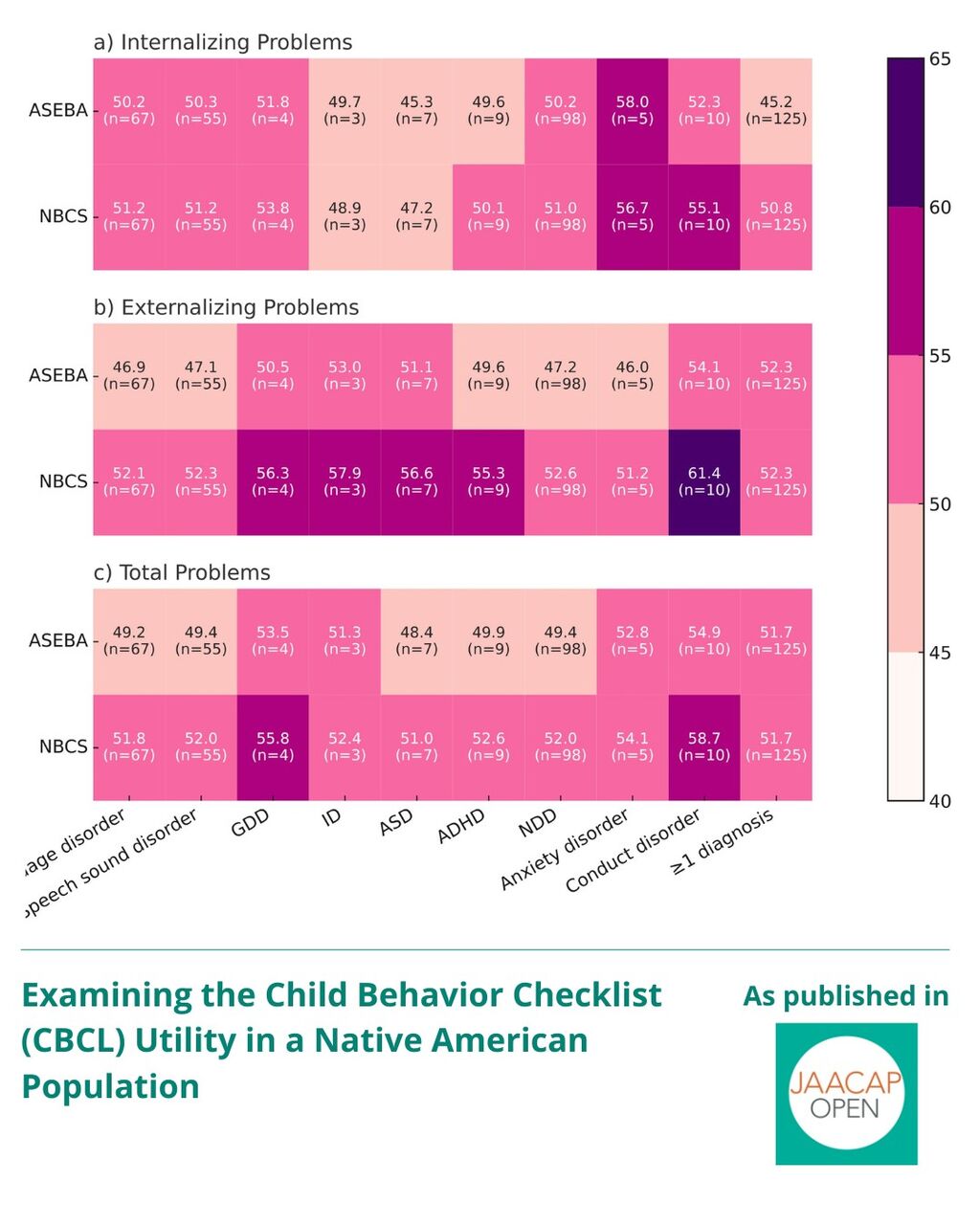 JO 0526 Examining the Child Behavior Checklist (CBCL) Utility in a Native American Population