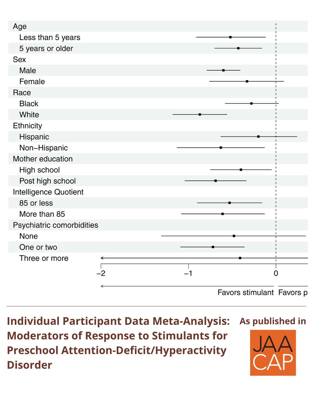 JAACAP 0626 Individual Participant Data Meta-Analysis: Moderators of Response to Stimulants for Preschool Attention-Deficit/Hyperactivity Disorder