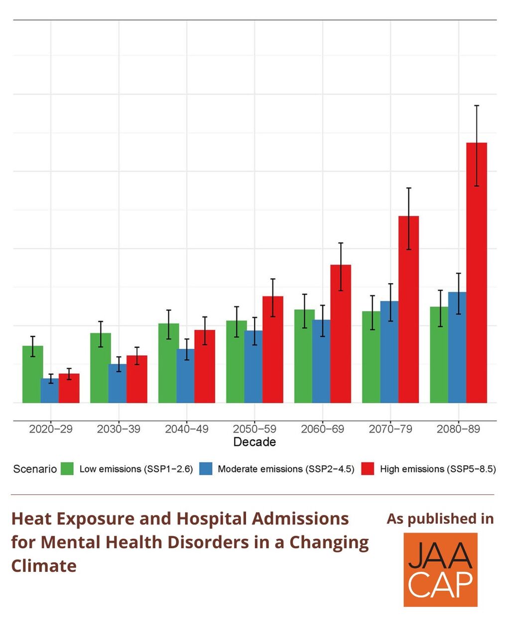 JAACAP AIP Heat Exposure and Hospital Admissions for Mental Health Disorders in a Changing Climate