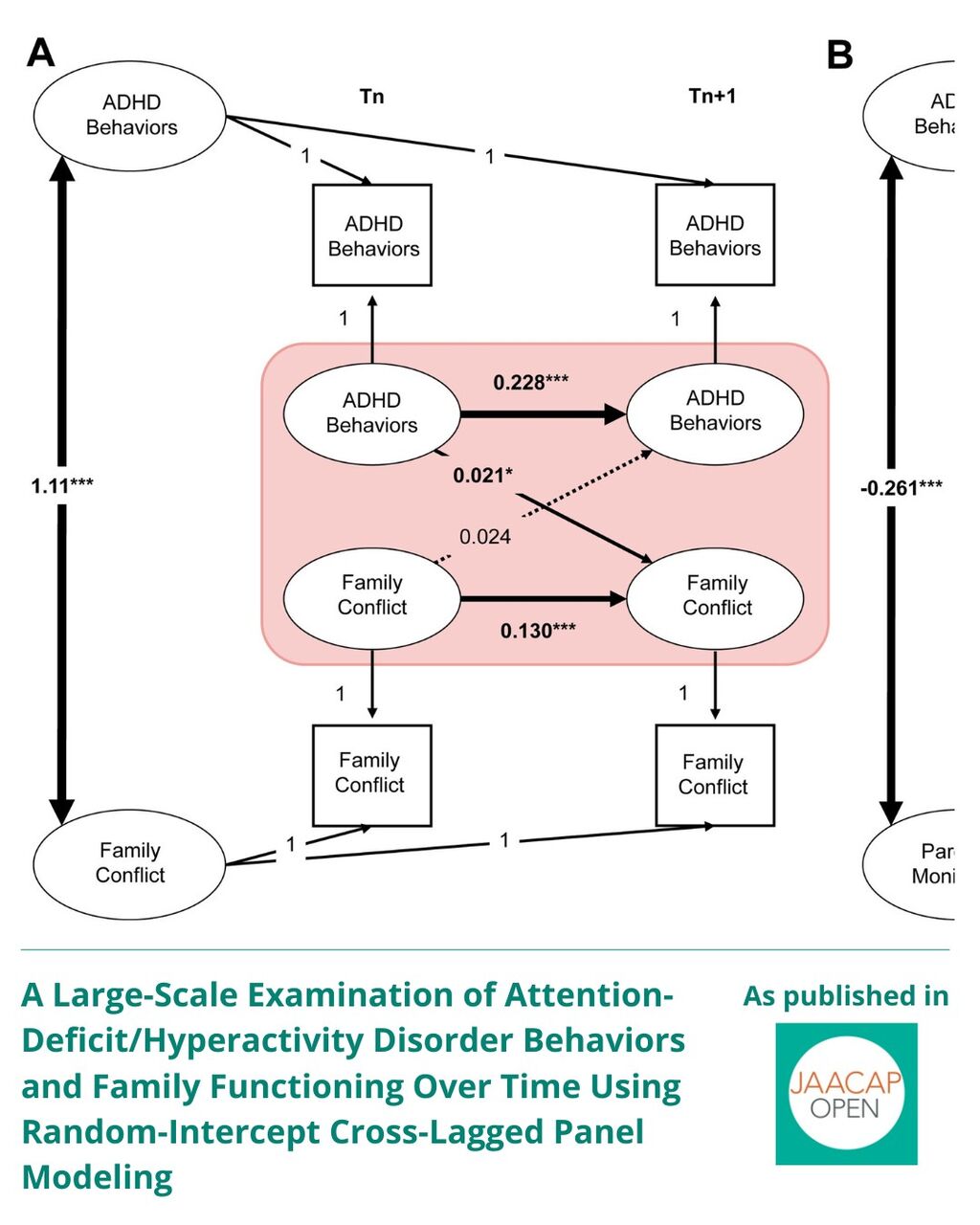 JO 1225 A Large-Scale Examination of Attention-Deficit/Hyperactivity Disorder Behaviors and Family Functioning Over Time Using Random-Intercept Cross-Lagged Panel Modeling