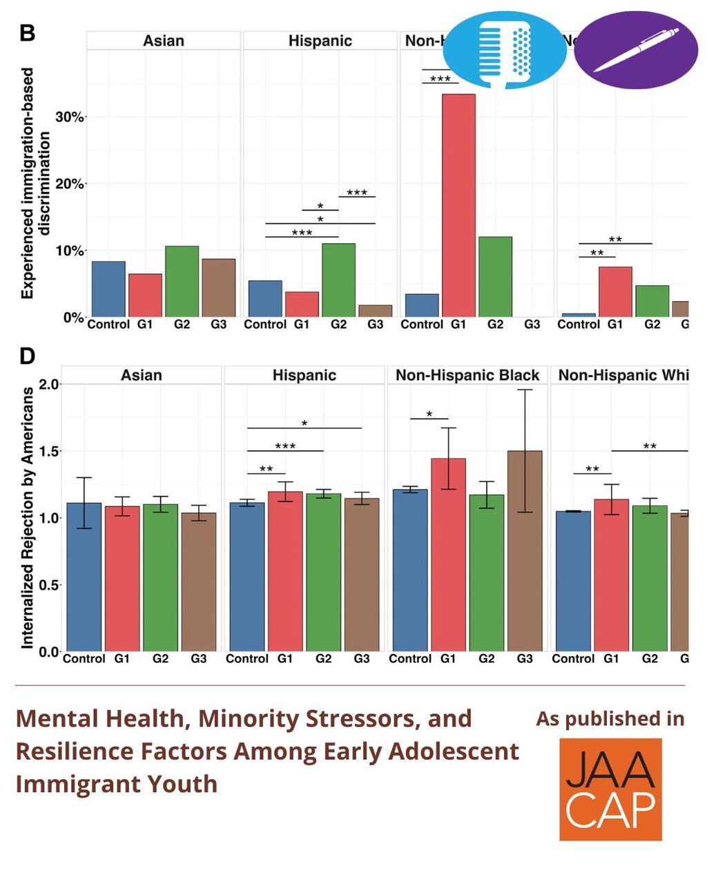 JAACAP 0626 Mental Health, Minority Stressors, and Resilience Factors Among Early Adolescent Immigrant Youth