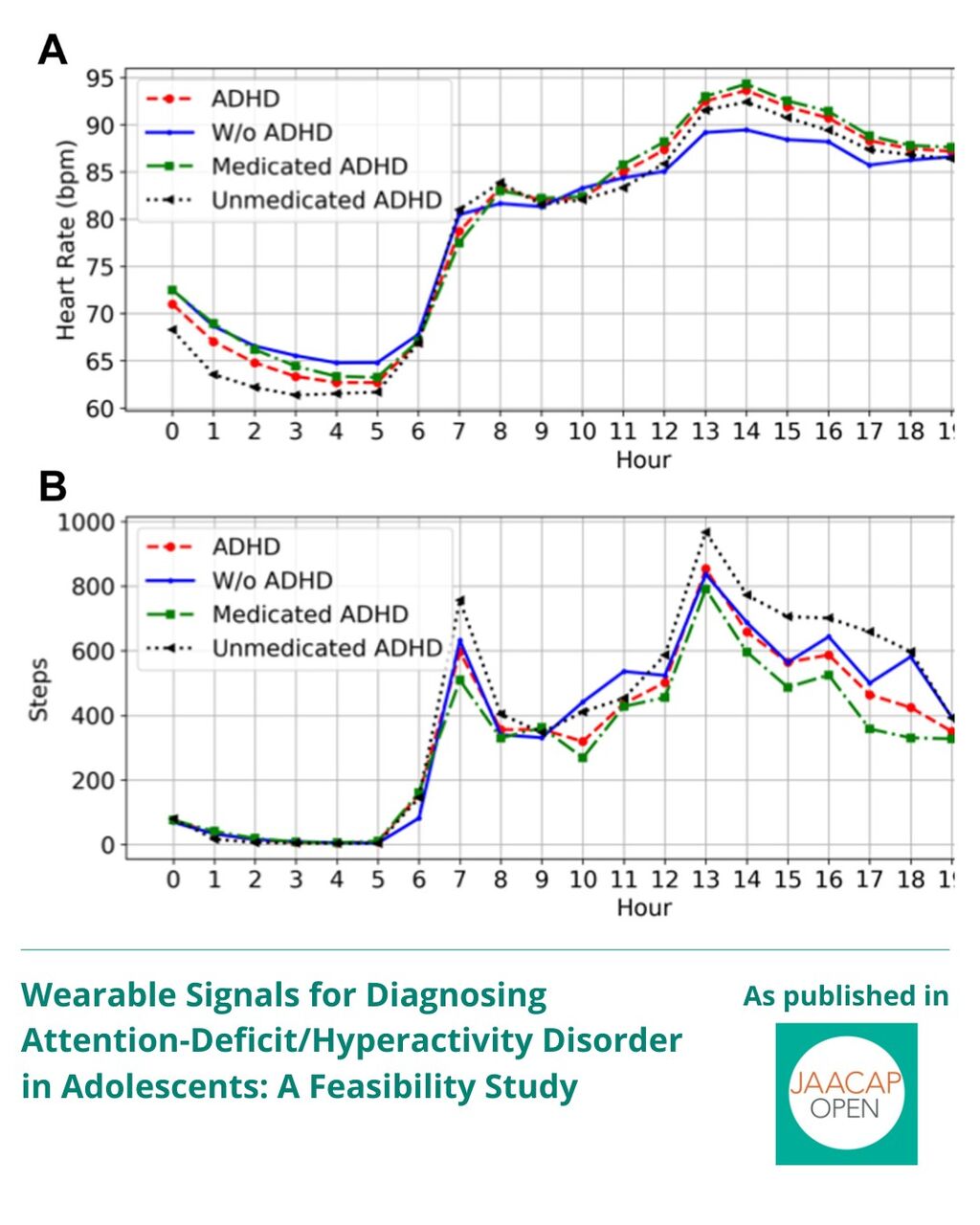 JO 1225 Wearable Signals for Diagnosing Attention-Deficit/Hyperactivity Disorder in Adolescents: A Feasibility Study