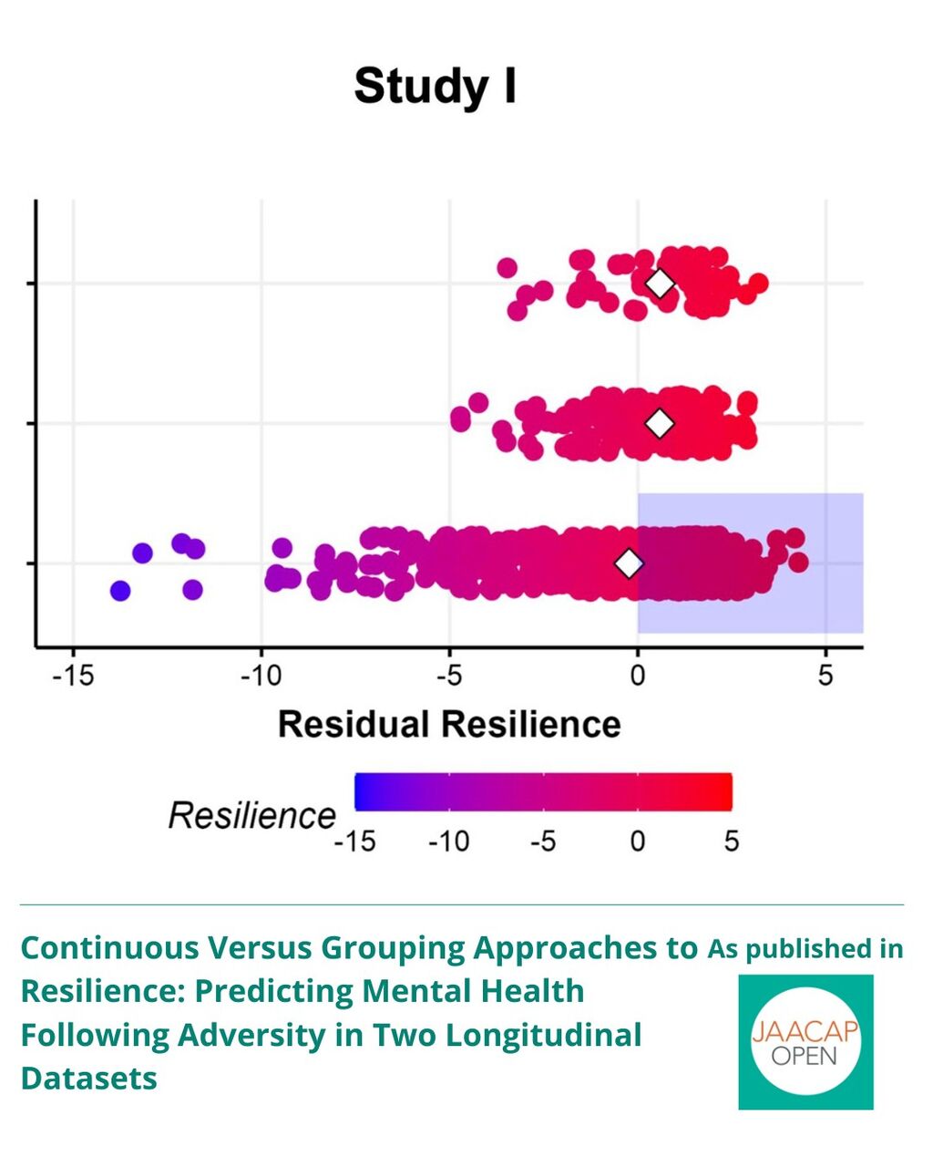 JO 0626 Continuous Versus Grouping Approaches to Resilience: Predicting Mental Health Following Adversity in Two Longitudinal Datasets