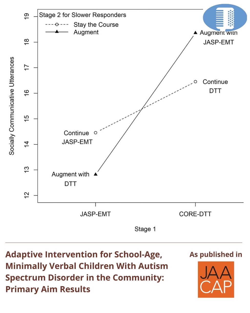 JAACAP 0625 Adaptive Intervention for School-Age, Minimally Verbal Children With Autism Spectrum Disorder in the Community: Primary Aim Results