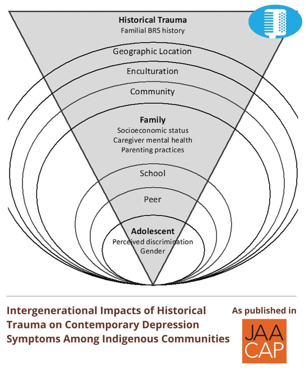 JAACAP 1225 Intergenerational Impacts of Historical Trauma on Contemporary Depression Symptoms Among Indigenous Communities