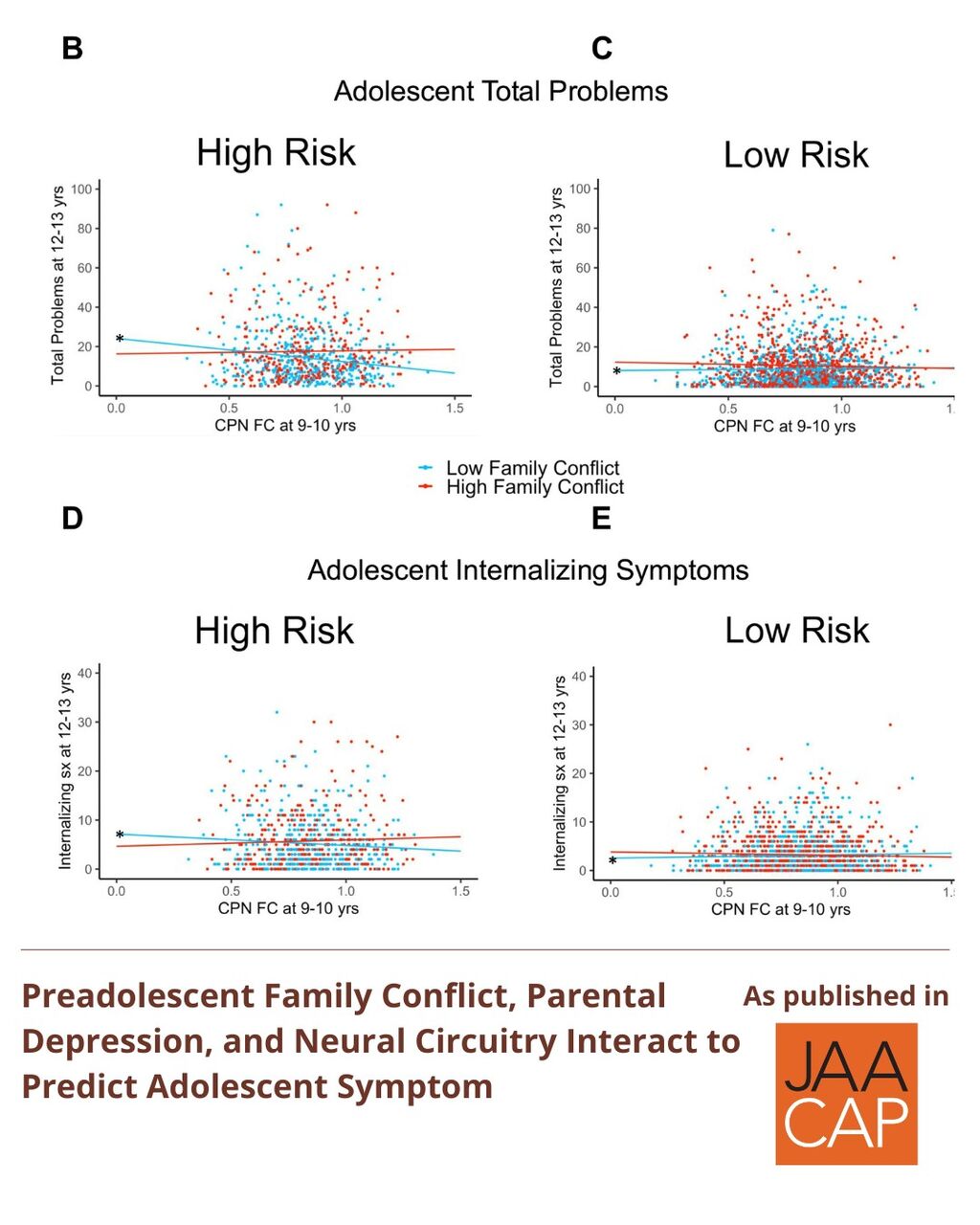 JAACAP 0626 Preadolescent Family Conflict, Parental Depression, and Neural Circuitry Interact to Predict Adolescent Symptoms