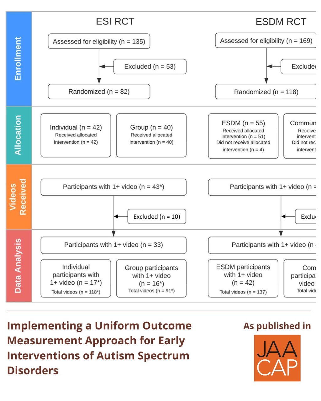 JAACAP 0625 Implementing a Uniform Outcome Measurement Approach for Early Interventions of Autism Spectrum Disorders