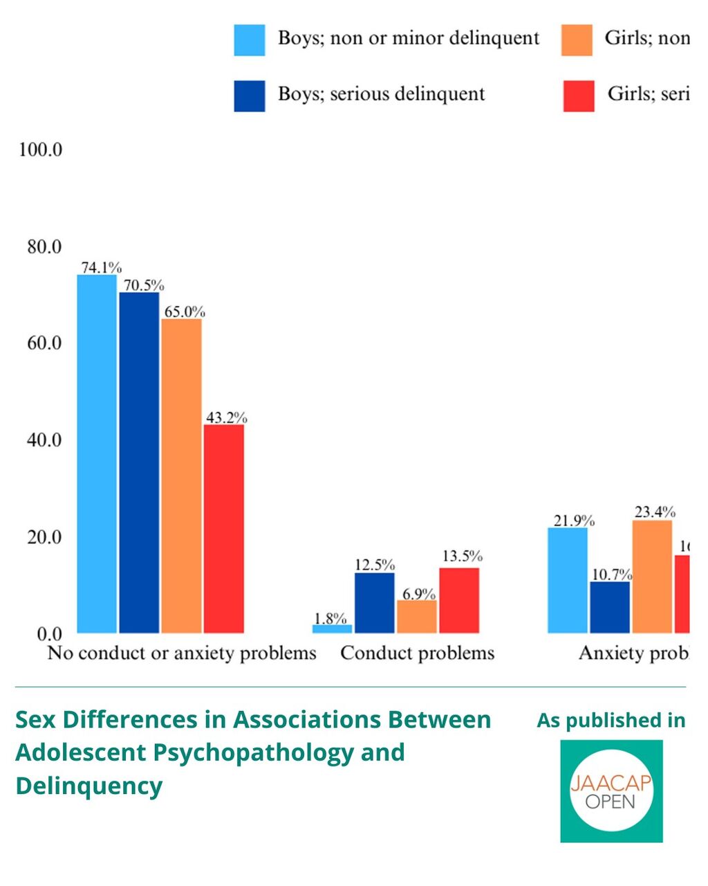 JO 1225 Sex Differences in Associations Between Adolescent Psychopathology and Delinquency