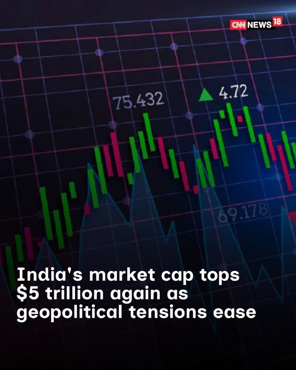 India's Market Cap Tops $5 Trillion Again As Geopolitical Tensions Ease