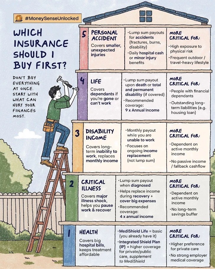 Which Insurance Do You Actually Need First?