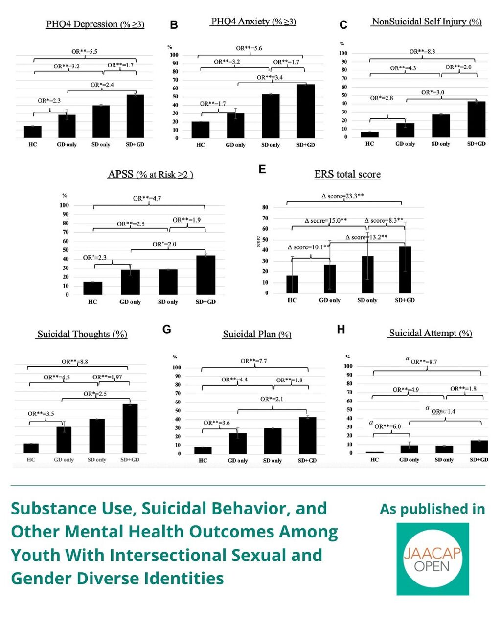 JAACAP 1225 Substance Use, Suicidal Behavior, and Other Mental Health Outcomes Among Youth With Intersectional Sexual and Gender Diverse Identities
