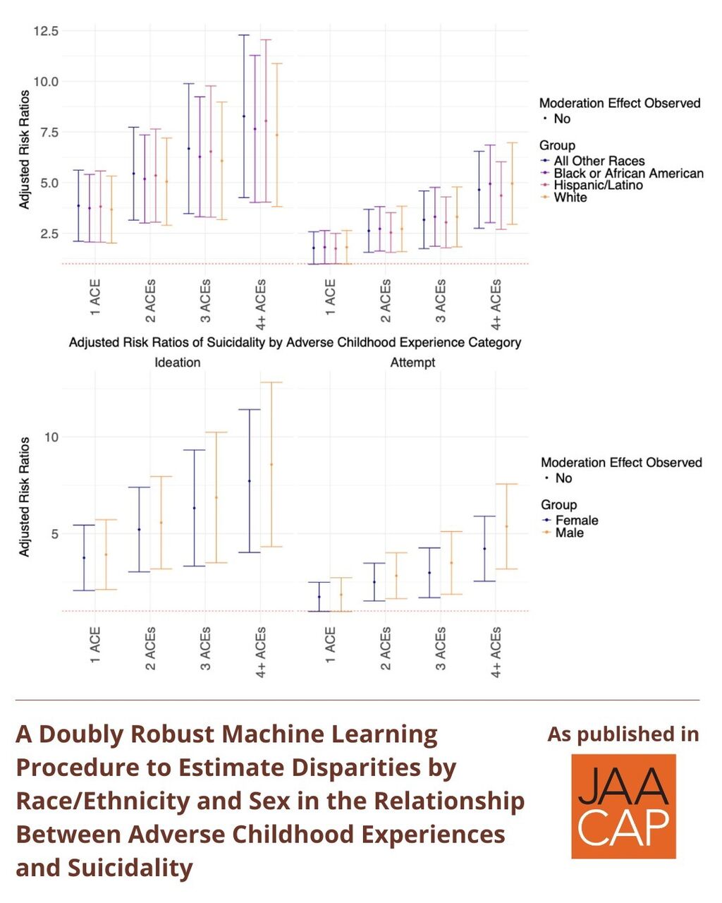 JAACAP AIP A Doubly Robust Machine Learning Procedure to Estimate Disparities by Race/Ethnicity and Sex in the Relationship Between Adverse Childhood Experiences and Suicidality