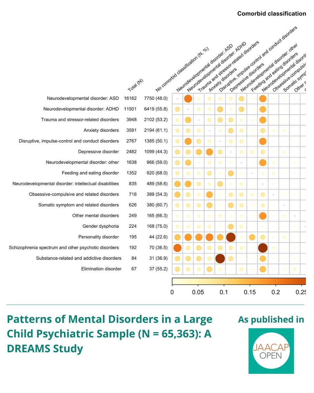 JO 1225 Patterns of Mental Disorders in a Large Child Psychiatric Sample (N = 65,363): A DREAMS Study
