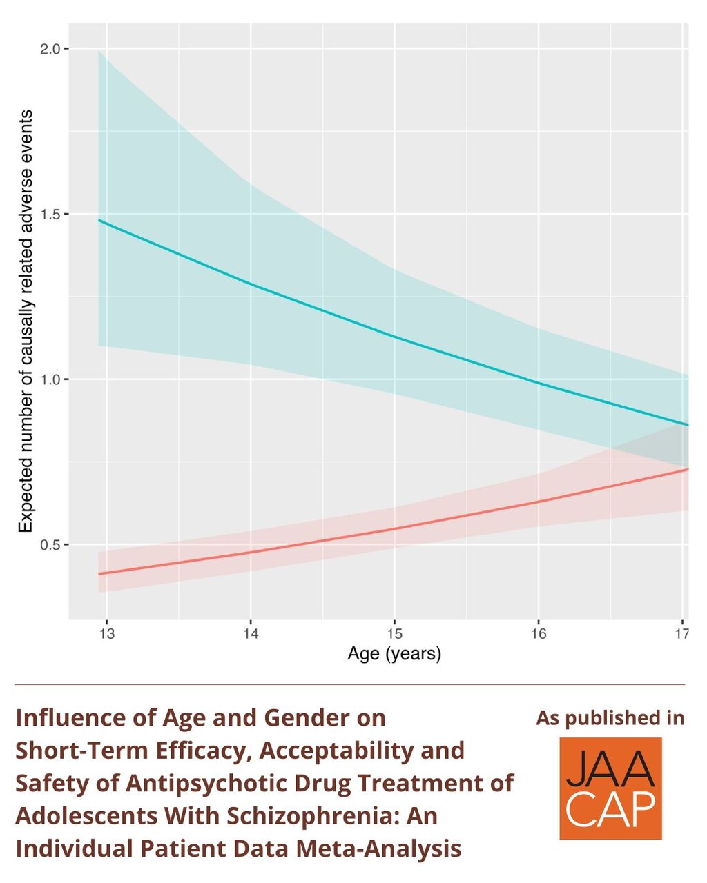 JAACAP AIP Influence of Age and Gender on Short-Term Efficacy, Acceptability, and Safety of Antipsychotic Drug Treatment of Adolescents With Schizophrenia: An Individual Patient Data Meta-Analysis