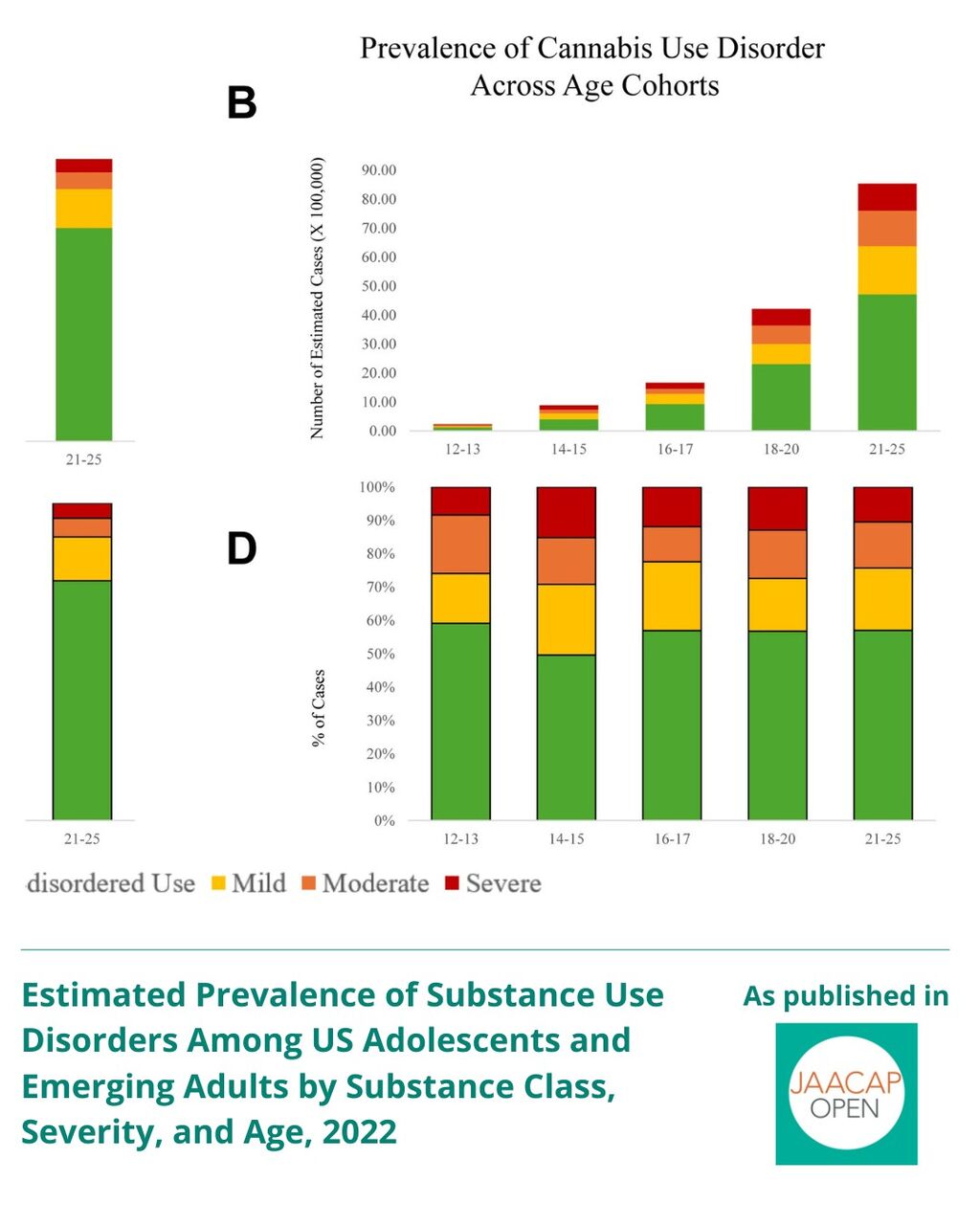 JO 1225 Estimated Prevalence of Substance Use Disorders Among US Adolescents and Emerging Adults by Substance Class, Severity, and Age, 2022