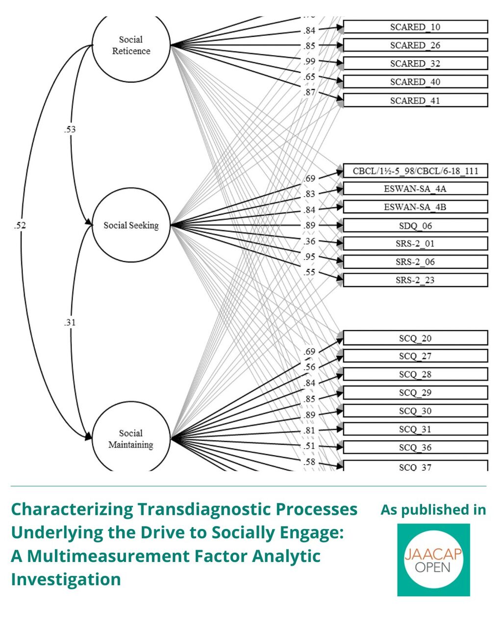 JO 1225 Characterizing Transdiagnostic Processes Underlying the Drive to Socially Engage: A Multimeasurement Factor Analytic Investigation