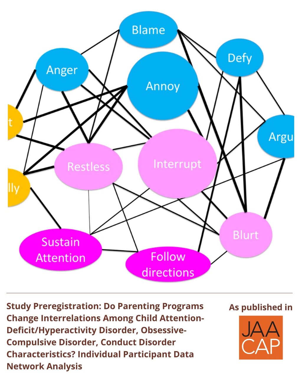 JAACAP AIP Study Preregistration: Do Parenting Programs Change Interrelations Among Child Attention-Deficit/Hyperactivity Disorder, Oppositional-Defiant Disorder, Conduct Disorder Characteristics? Individual Participant Data Network Analysis