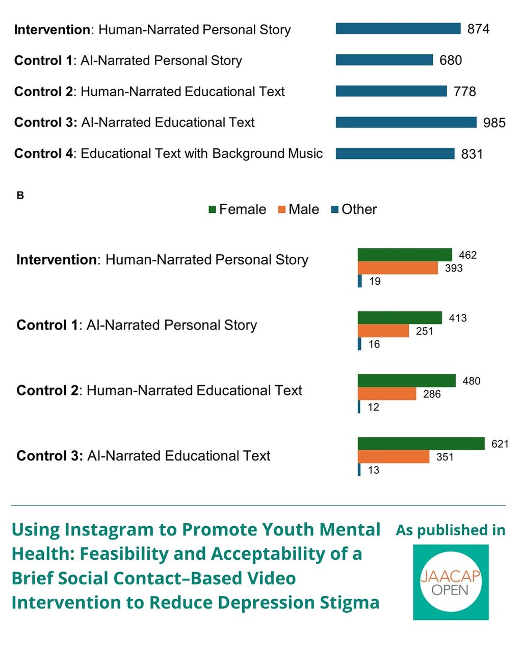 JO 1225 Using Instagram to Promote Youth Mental Health: Feasibility and Acceptability of a Brief Social Contact&ndash;Based Video Intervention to Reduce Depression Stigma