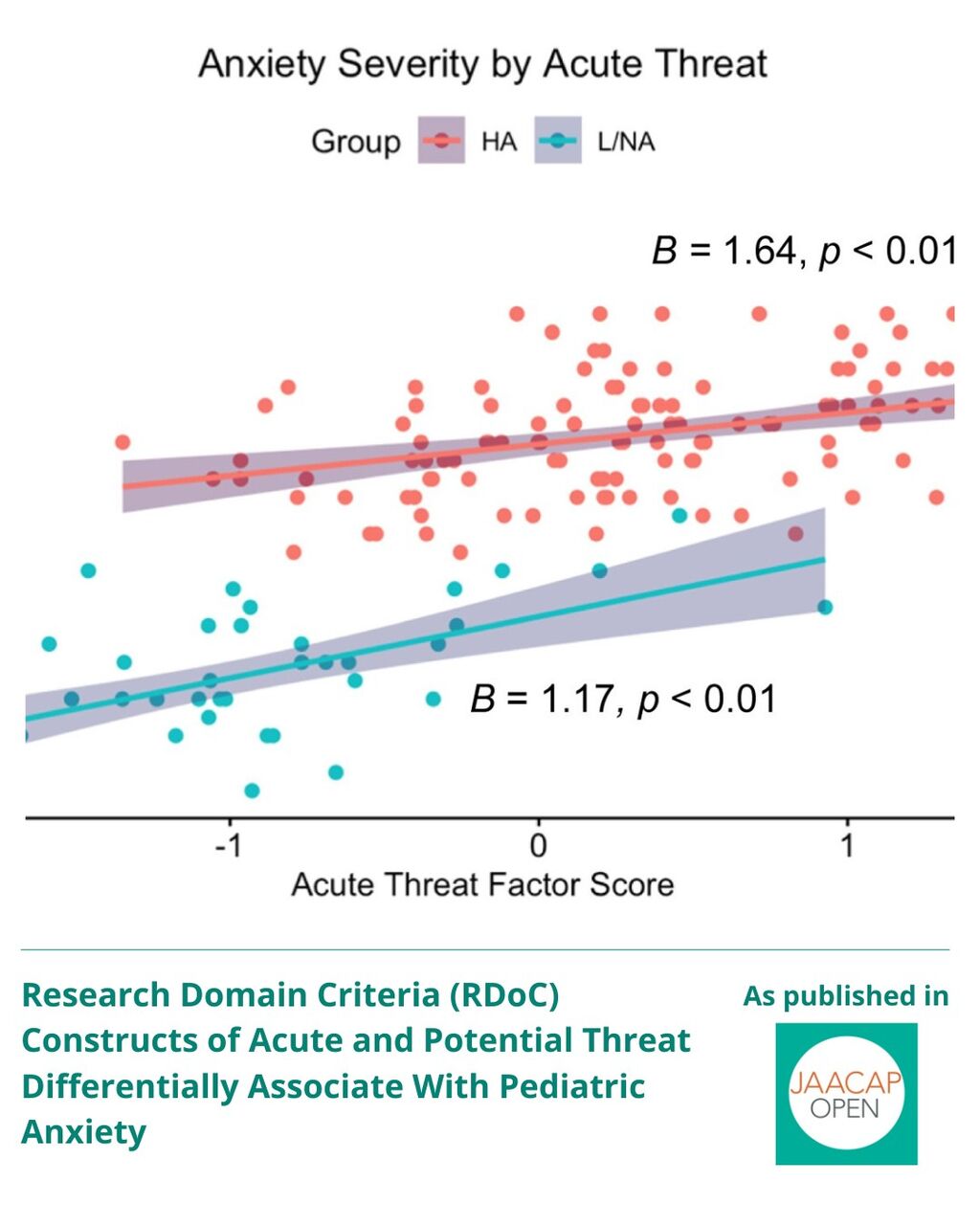 JO 1225 Research Domain Criteria (RDoC) Constructs of Acute and Potential Threat Differentially Associate With Pediatric Anxiety