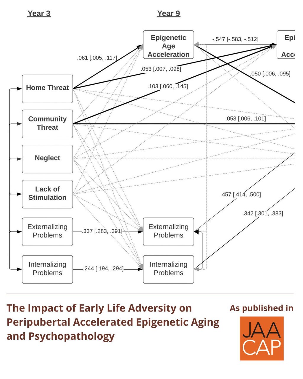 JAACAP 0625 The Impact of Early Life Adversity on Peripubertal Accelerated Epigenetic Aging and Psychopathology