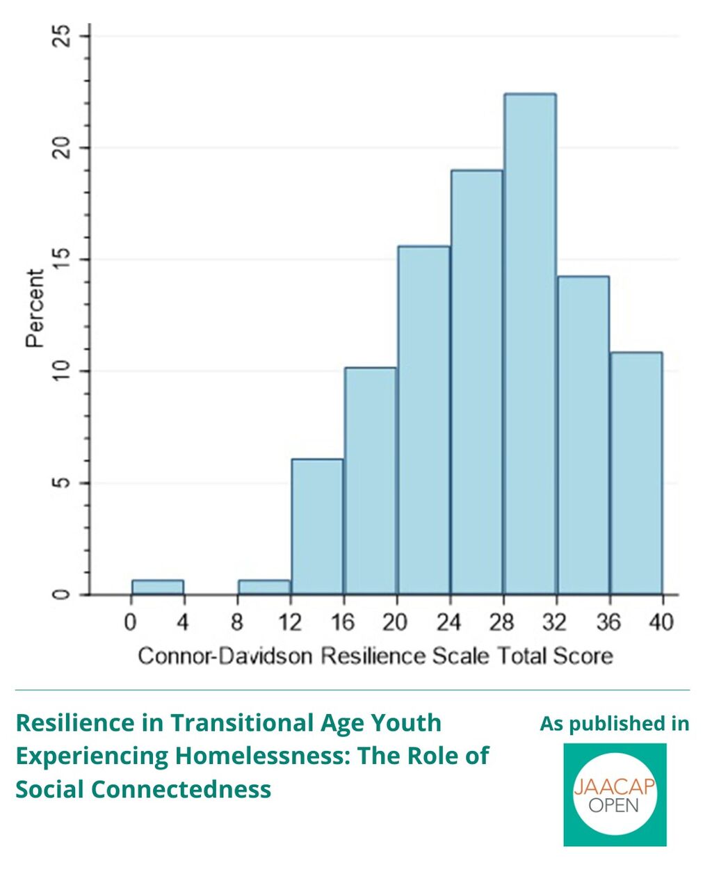 JO 1225 Resilience in Transitional Age Youth Experiencing Homelessness: The Role of Social Connectedness