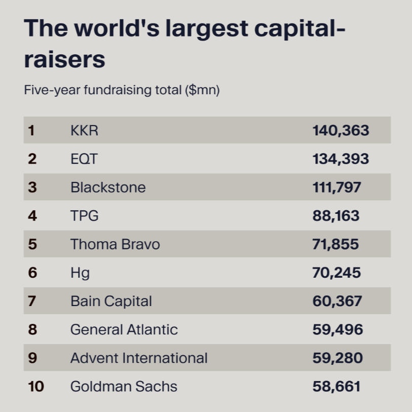 The world's largest capital raisers 