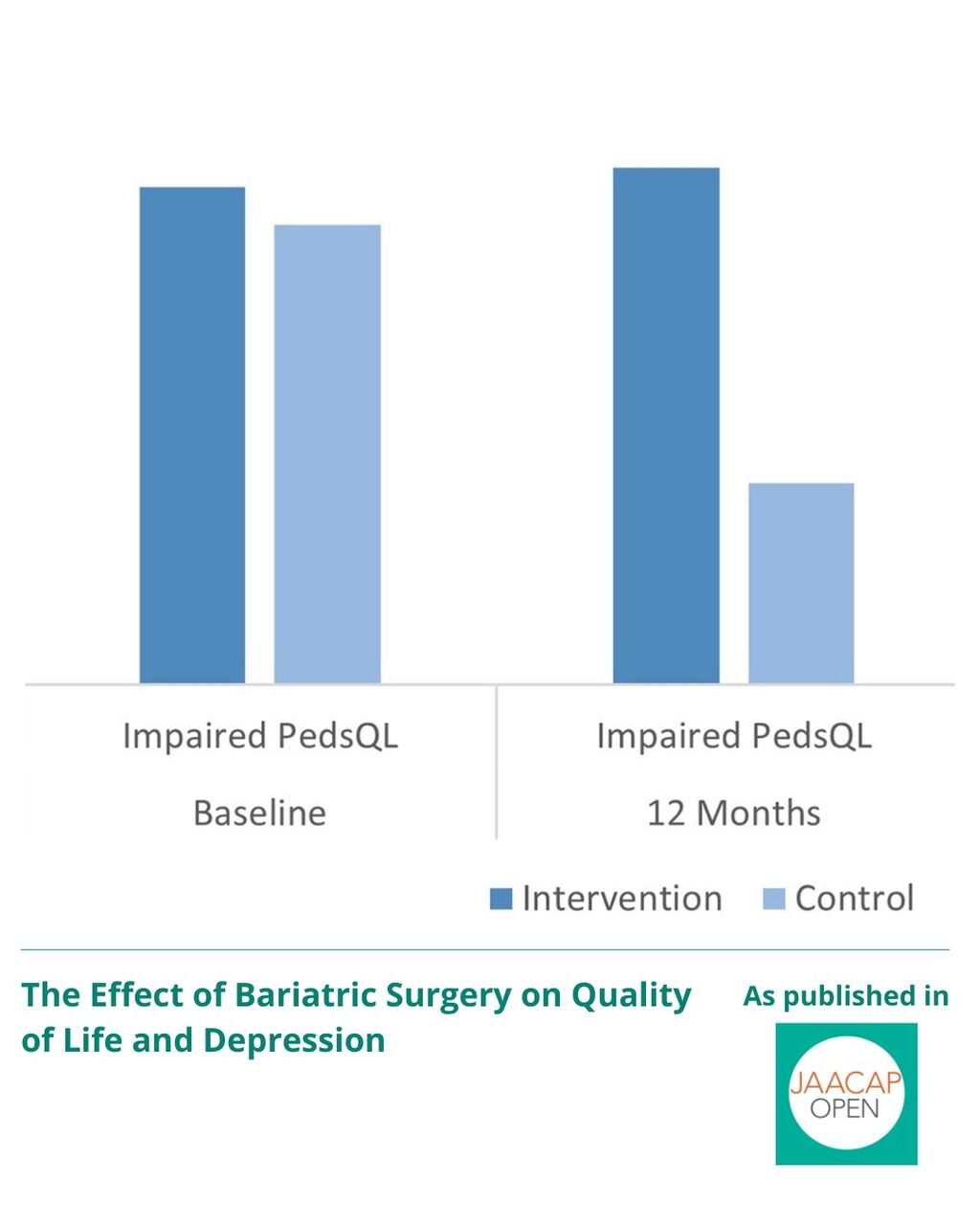 JO 1225 The Effect of Bariatric Surgery on Quality of Life and Depression