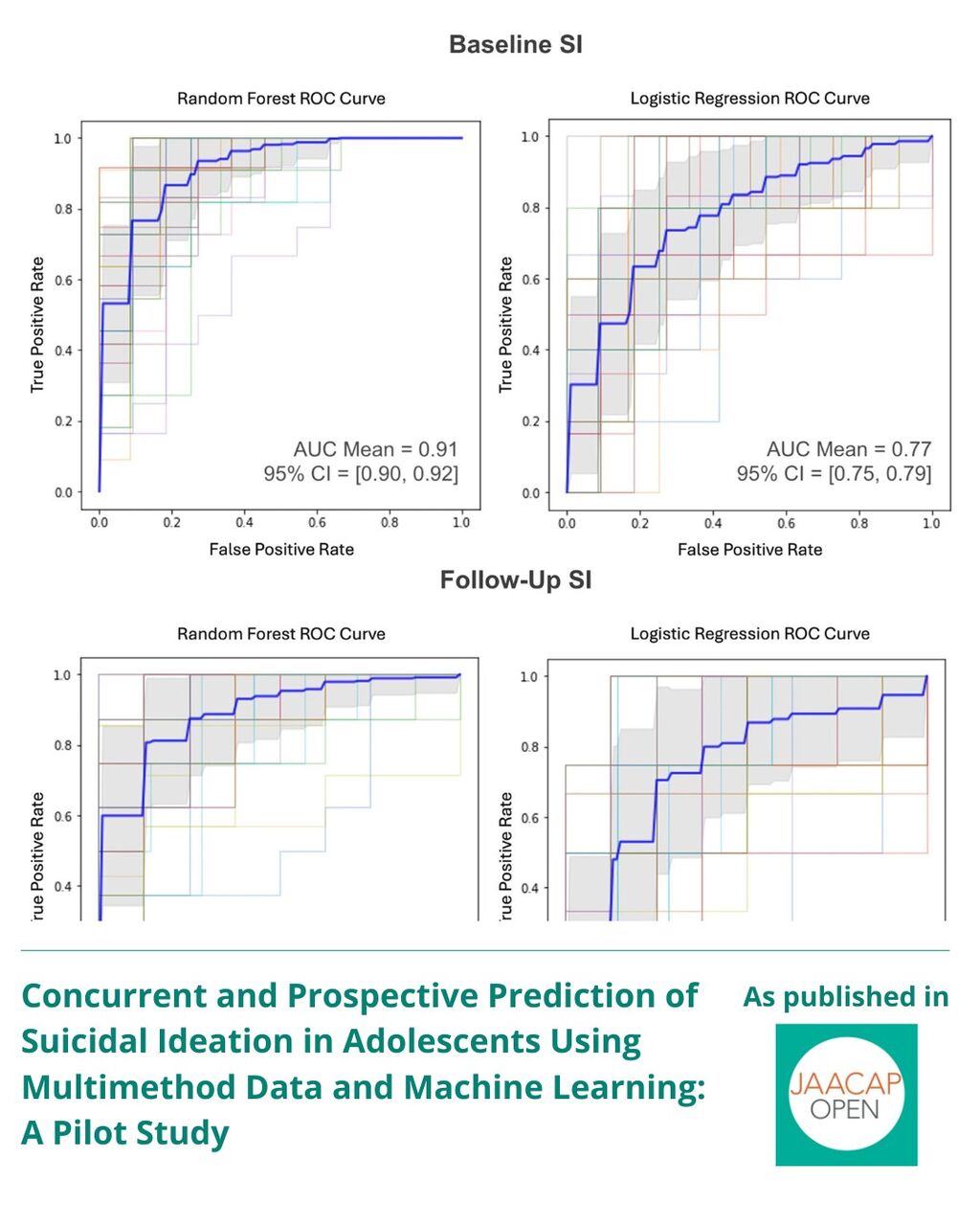 JAACAP 1225 Concurrent and Prospective Prediction of Suicidal Ideation in Adolescents Using Multimethod Data and Machine Learning: A Pilot Study