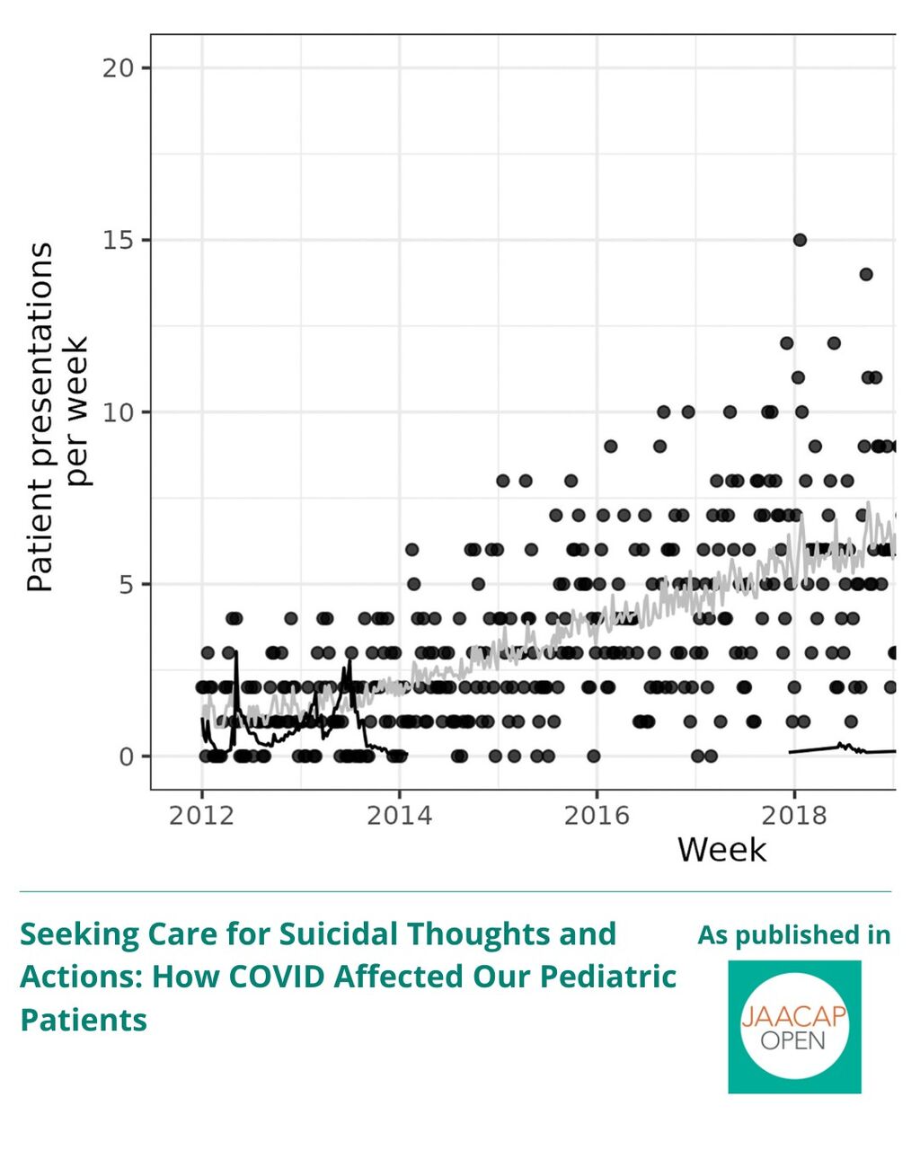 JO 1225 Seeking Care for Suicidal Thoughts and Actions: How COVID Affected Our Pediatric Patients