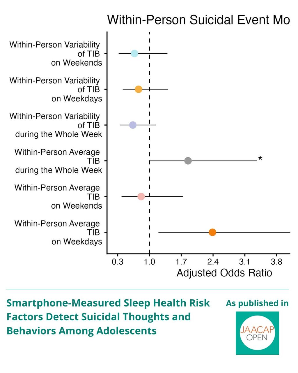 JO 0726 Smartphone-Measured Sleep Health Risk Factors Detect Suicidal Thoughts and Behaviors Among Adolescents