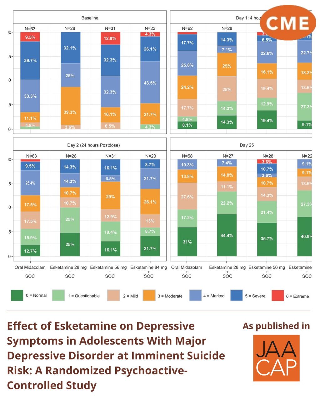 JAACAP 0126 Effect of Esketamine on Depressive Symptoms in Adolescents With Major Depressive Disorder at Imminent Suicide Risk: A Randomized Psychoactive-Controlled Study