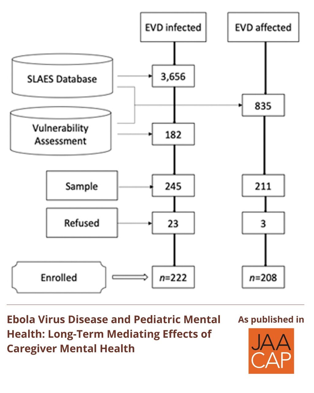 JAACAP 0126 Ebola Virus Disease and Pediatric Mental Health: Long-Term Mediating Effects of Caregiver Mental Health