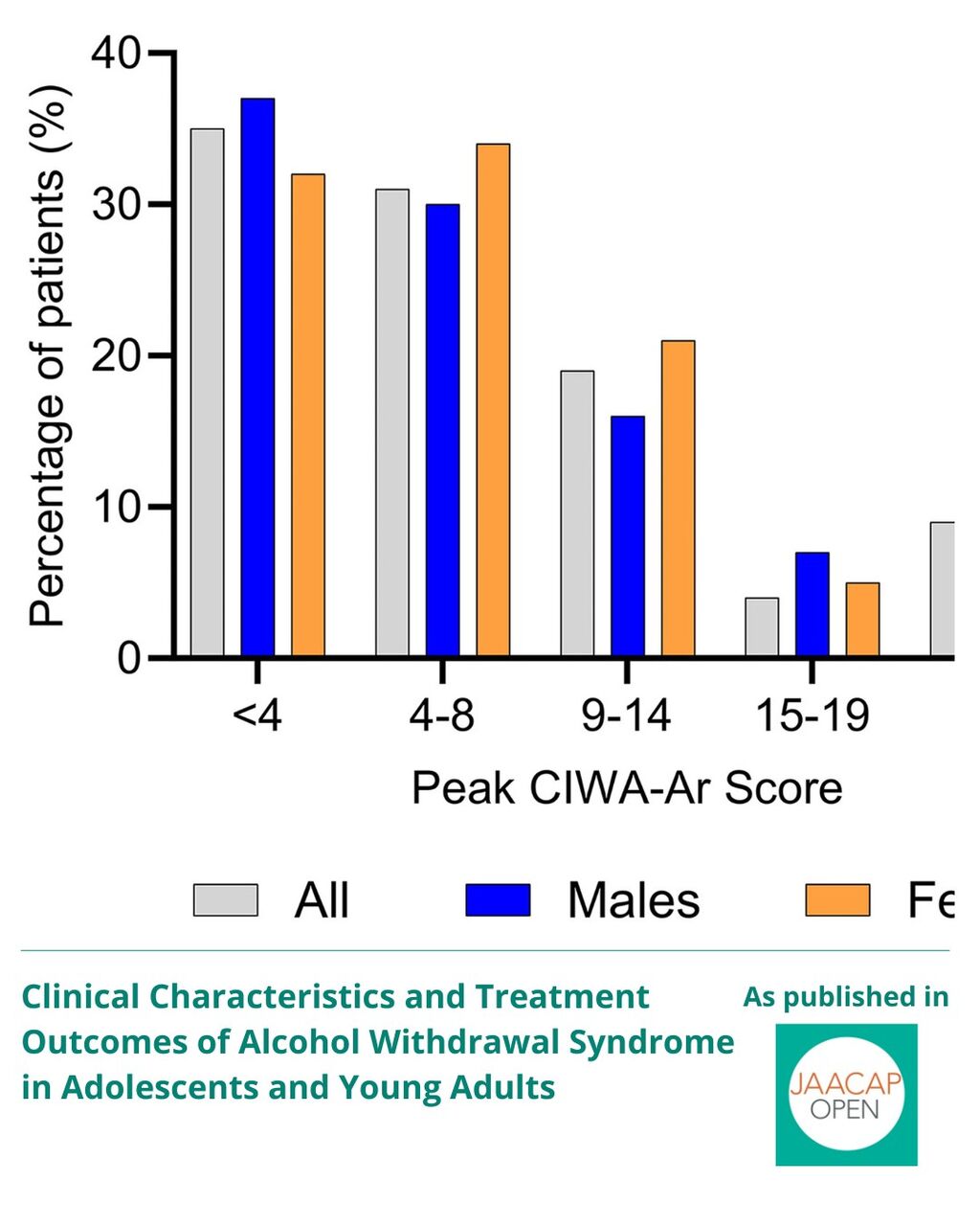 JO 0625 Clinical Characteristics and Treatment Outcomes of Alcohol Withdrawal Syndrome in Adolescents and Young Adults