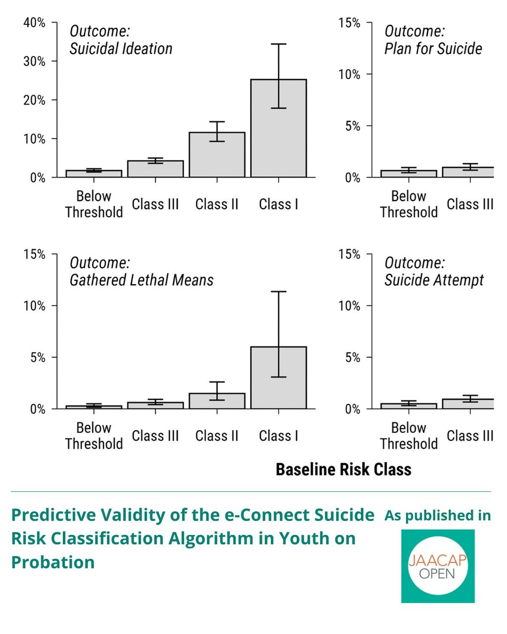 JO 1225 Predictive Validity of the e-Connect Suicide Risk Classification Algorithm in Youth on Probation