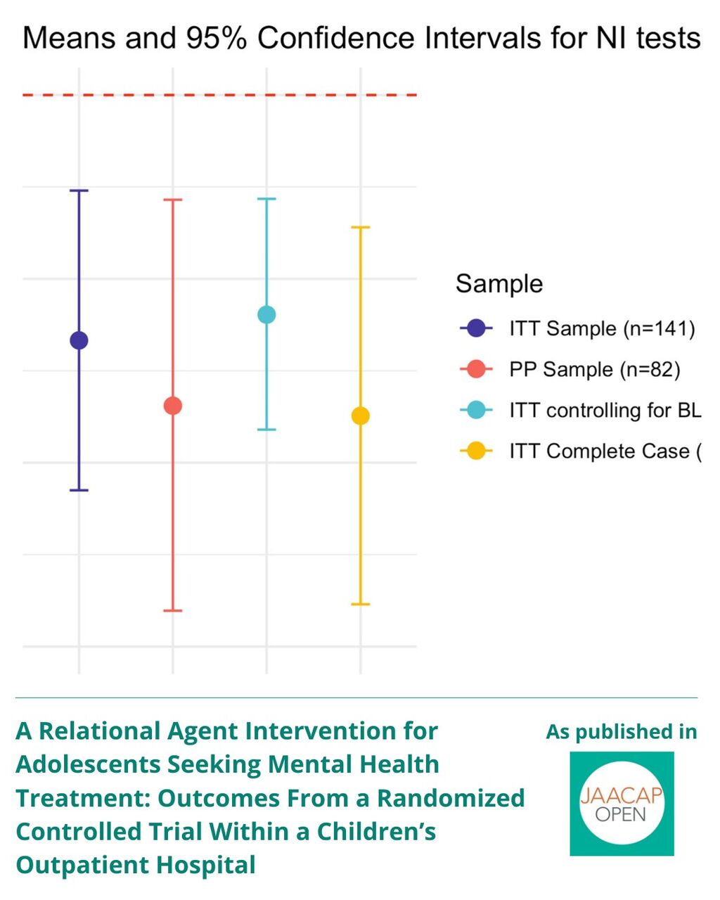 JO 1225 A Relational Agent Intervention for Adolescents Seeking Mental Health Treatment: Outcomes From a Randomized Controlled Trial Within a Children&rsquo;s Outpatient Hospital