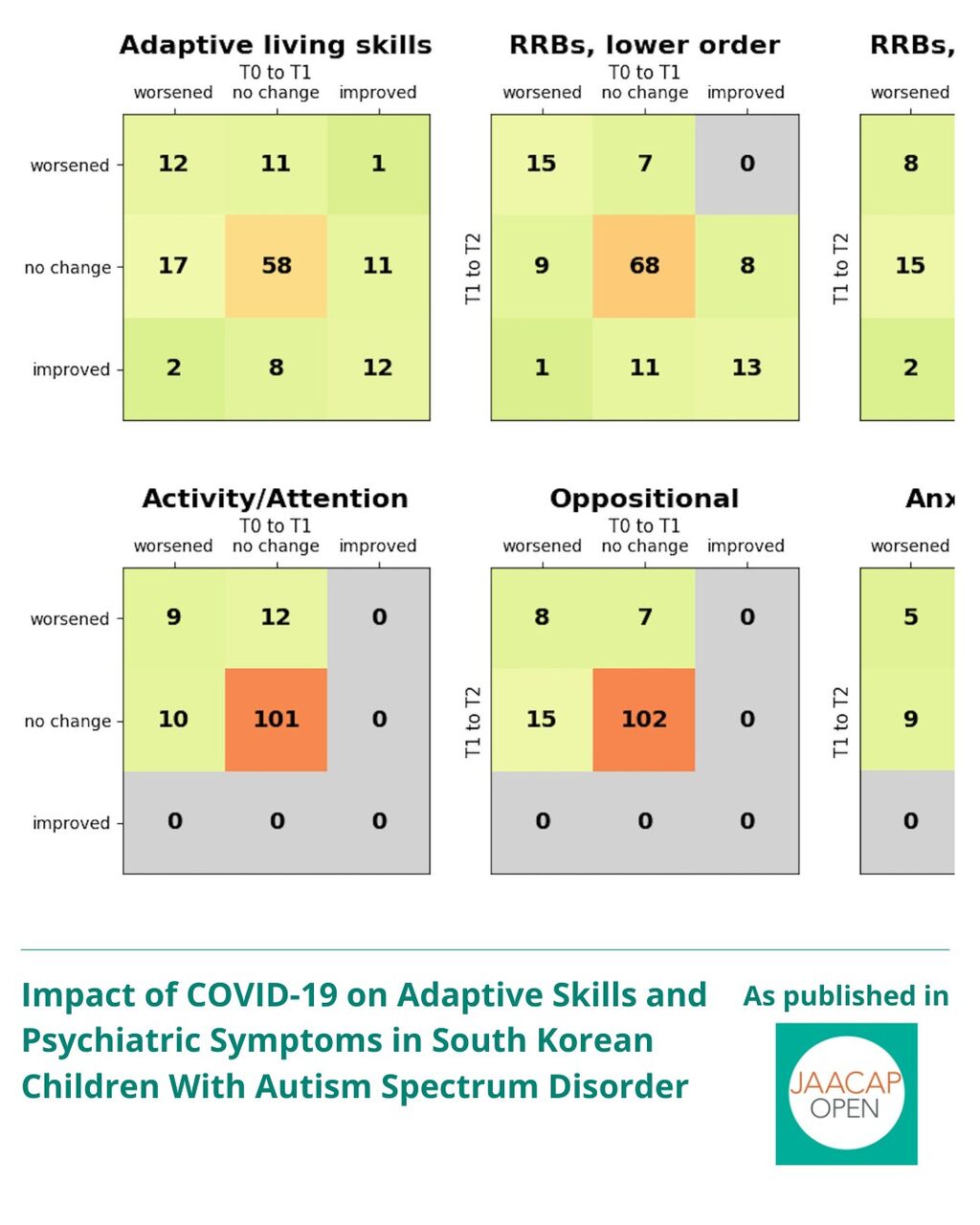 JO 1225 Impact of COVID-19 on Adaptive Skills and Psychiatric Symptoms in South Korean Children With Autism Spectrum Disorder