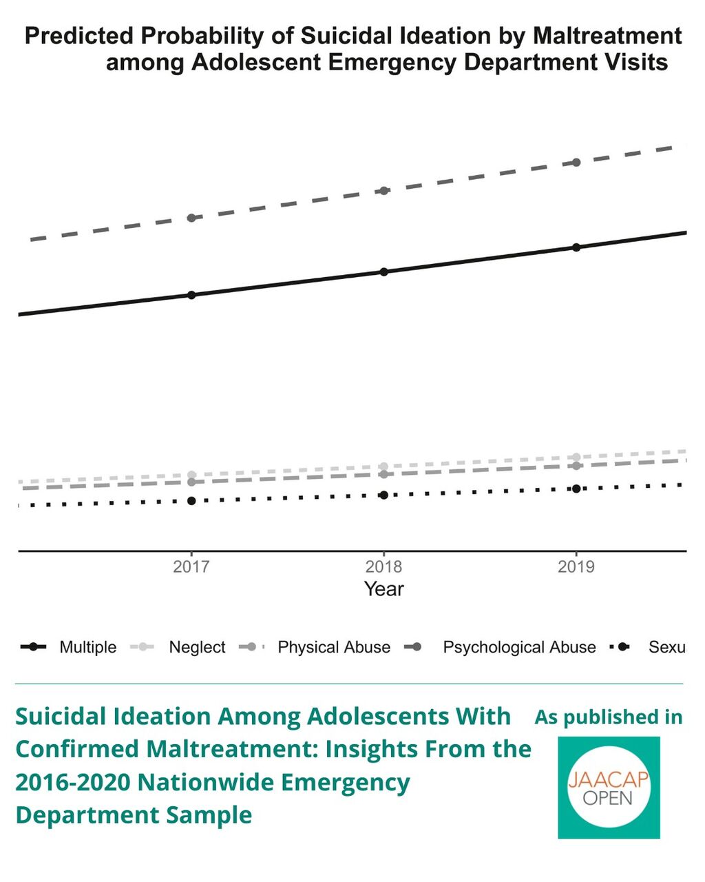 JO 1225 Suicidal Ideation Among Adolescents With Confirmed Maltreatment: Insights From the 2016-2020 Nationwide Emergency Department Sample