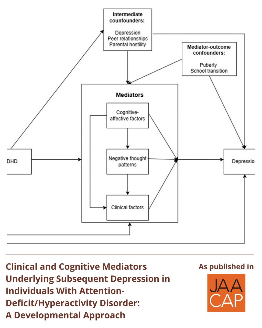 JAACAP AIP Clinical and Cognitive Mediators Underlying Subsequent Depression in Individuals With Attention-Deficit/Hyperactivity Disorder: A Developmental Approach