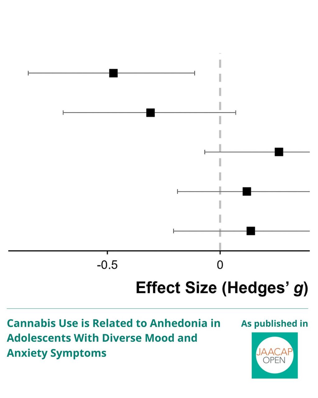 JO 1225 Cannabis Use is Related to Anhedonia in Adolescents With Diverse Mood and Anxiety Symptoms